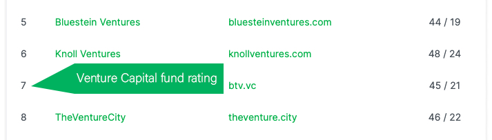 Predict Investments for Startups