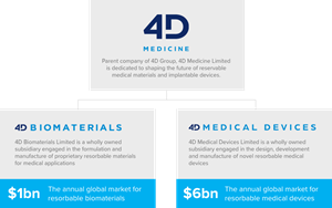 4D Medicine